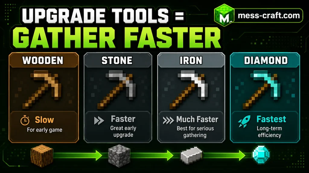Recommended tool progression