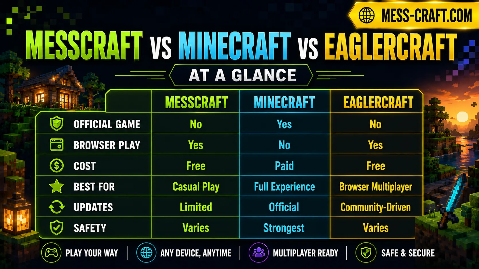 Messcraft vs Minecraft vs Eaglercraft Full Comparison