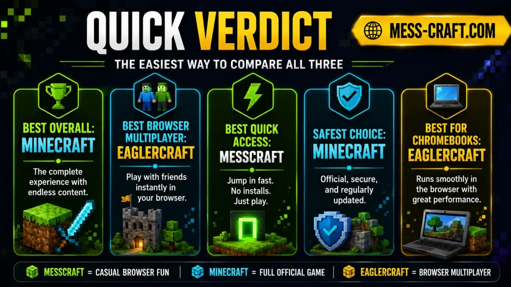 Messcraft vs Minecraft vs Eaglercraft: Quick Verdict
